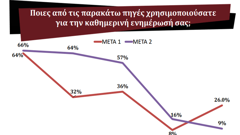 Έρευνα: Υψηλό το πρόβλημα της παραπληροφόρησης για τον κορωνοϊό – Αυξάνεται η εμπιστοσύνη στα ΜΜΕ