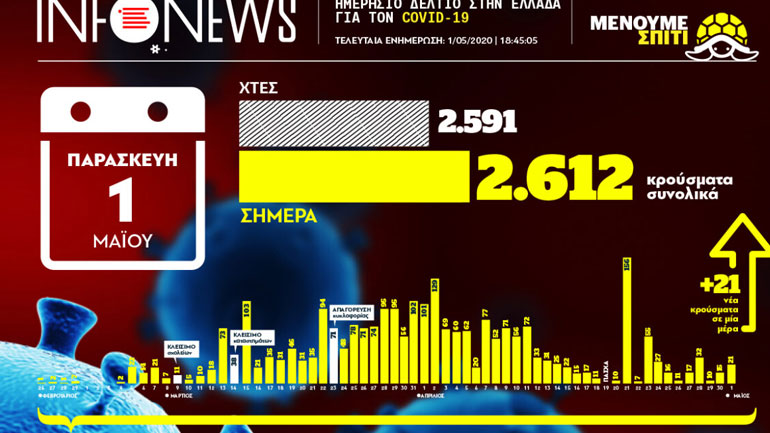 Ο χάρτης των κρουσμάτων του κορωνοϊού στην Ελλάδα