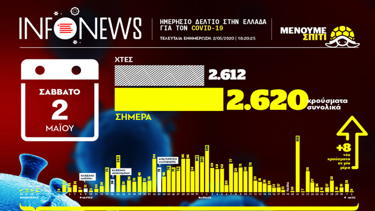Ο χάρτης των κρουσμάτων του κορωνοϊού στην Ελλάδα