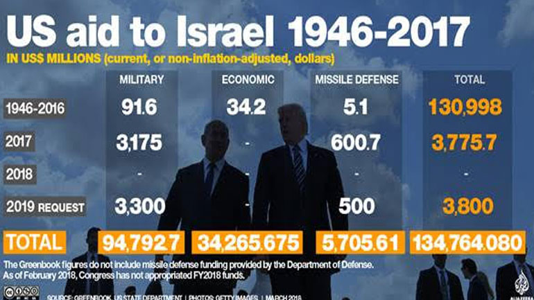 Το Ισραήλ θα ζητήσει να διπλασιασθούν τα 3,8 δισεκατομμύρια δολάρια από τις ΗΠΑ