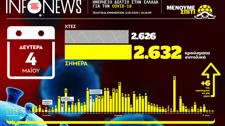 Ο χάρτης των κρουσμάτων του κορωνοϊού στην Ελλάδα