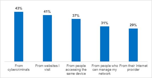 Διάγραμμα 1: Από ποιους επιλέγουν οι καταναλωτές να διατηρούν ασφαλή τα μυστικά περιήγησής τους;