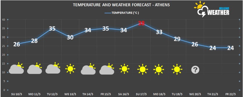 Οι αναμενόμενες μέγιστες θερμοκρασίες για την Αθήνα
