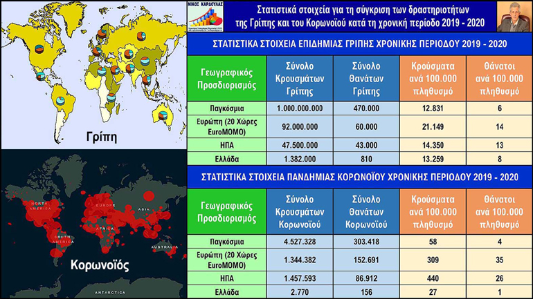 «Πιο θανατηφόρος ο κορωνοϊός από τη γρίπη παγκοσμίως, με ευχάριστη εξαίρεση την Ελλάδα»