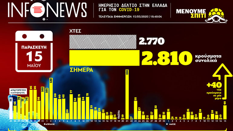 Ο χάρτης των κρουσμάτων του κορωνοϊού στην Ελλάδα