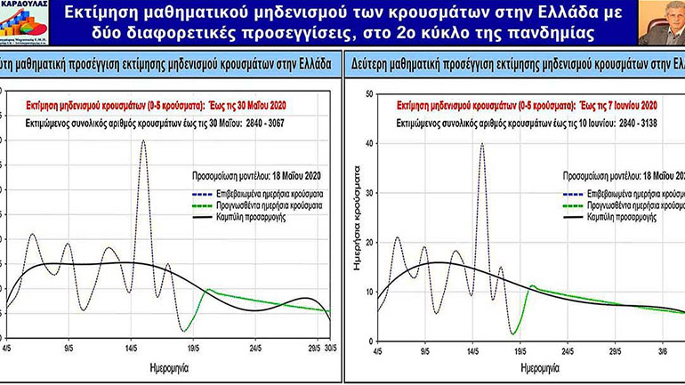 Πότε τελειώνει η πανδημία στην Ελλάδα;