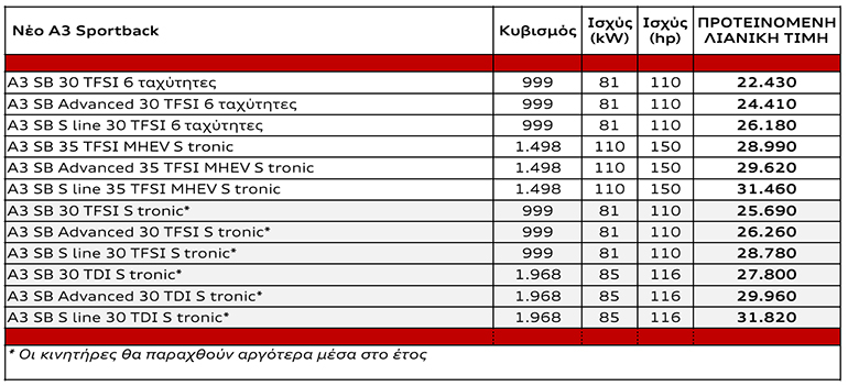 O τιμοκατάλογος και οι εκδόσεις του Audi A3 Sportback