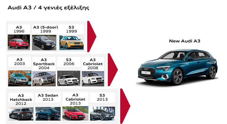 Οι γενιές και οι εκδόσεις του Audi A3 από το 1996 έως σήμερα.