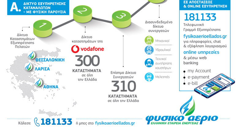 Φυσικό Αέριο: Η εμπειρία εξυπηρέτησης, οι προσφορές και τα ανταγωνιστικά προϊόντα ρεύματος αυξάνουν διαρκώς το πελατολόγιο