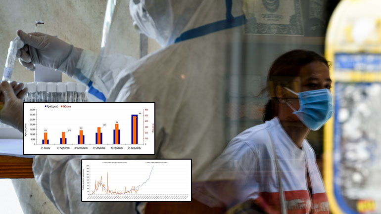 Κορωνοϊός: Μελέτη του ΑΠΘ προβλέπει αύξηση κρουσμάτων στο τέλος Αυγούστου