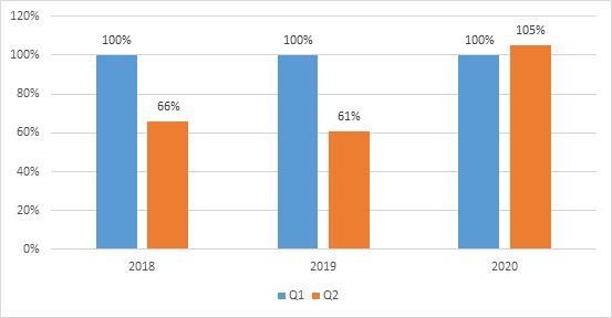 Η διαφορά μεταξύ Q1 και Q2 έως 2018-2020. Το πρώτο τρίμηνο κάθε έτους λαμβάνεται ως 100%