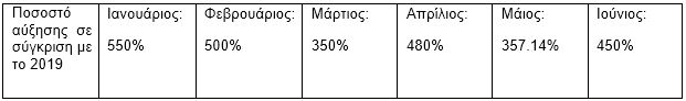  Το ποσοστό αύξησης του αριθμού των επιθέσεων σε εκπαιδευτικούς πόρους σε σύγκριση με τον ίδιο μήνα του προηγούμενου έτους