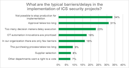 Τυπικά εμπόδια στην υλοποίηση έργων ασφαλείας OT / ICS 