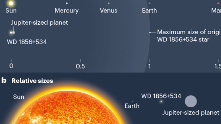 Βρέθηκε ο πρώτος γιγάντιος εξωπλανήτης γύρω από ένα άστρο λευκό νάνο