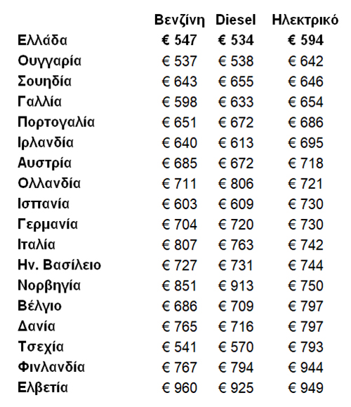 Στοιχεία της έρευνας που έκανε η LeasePlan