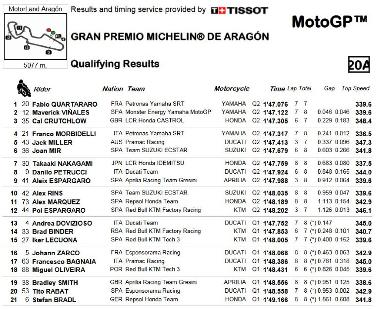 Τα αποτελέσματα των κατατακτήριων δοκιμαστικών στην πίστα Aragon