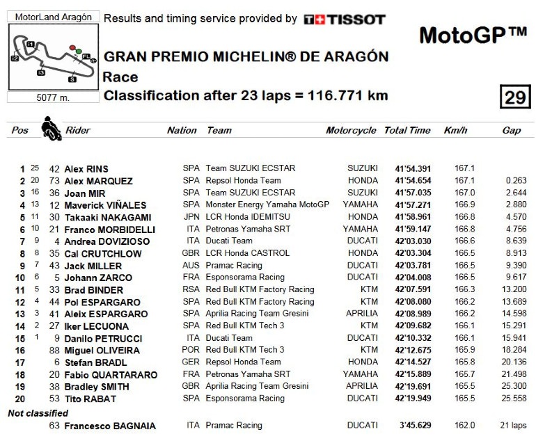 Τα αποτελέσματα του αγώνα στο Aragon