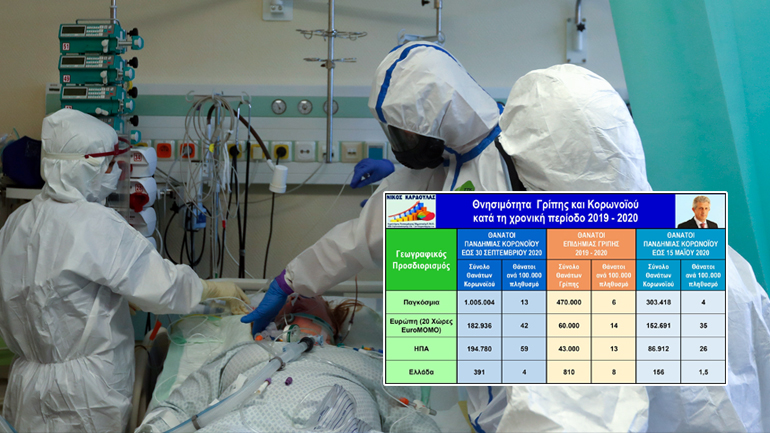 O Covid-19 σκοτώνει δύο φορές περισσότερο από τη γρίπη