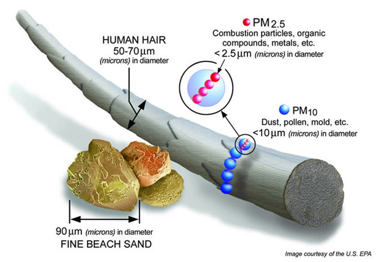 Δείτε πόσο μικρά είναι τα αιωρούμενα σωματίδια διαμέτρου PM2.5