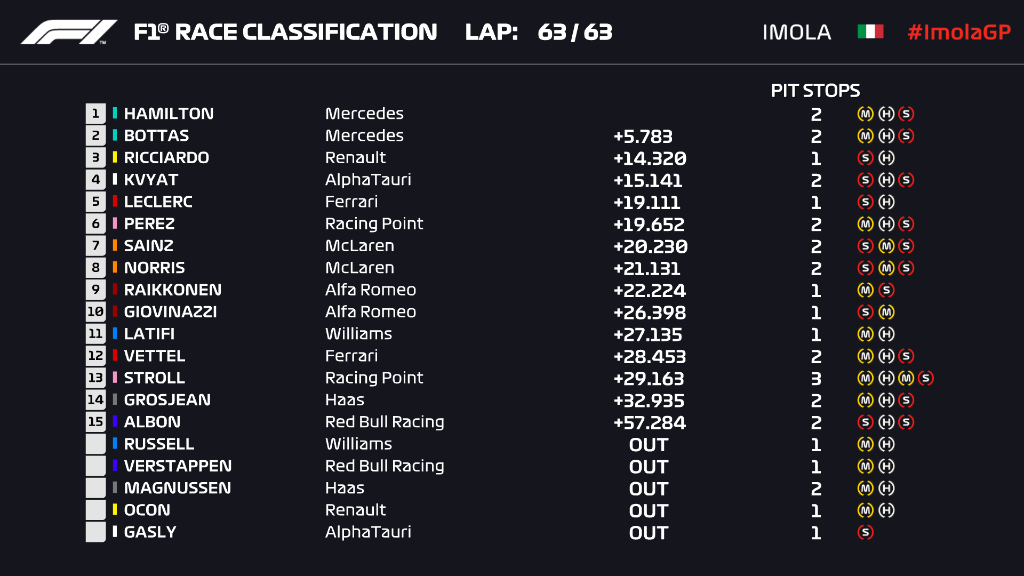 Τα τελικά αποτελέσματα από τον αγώνα της Imola