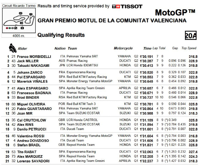 Τα αποτελεσματα των κατατακτηρίων δοκιμών στη Βαλένθια