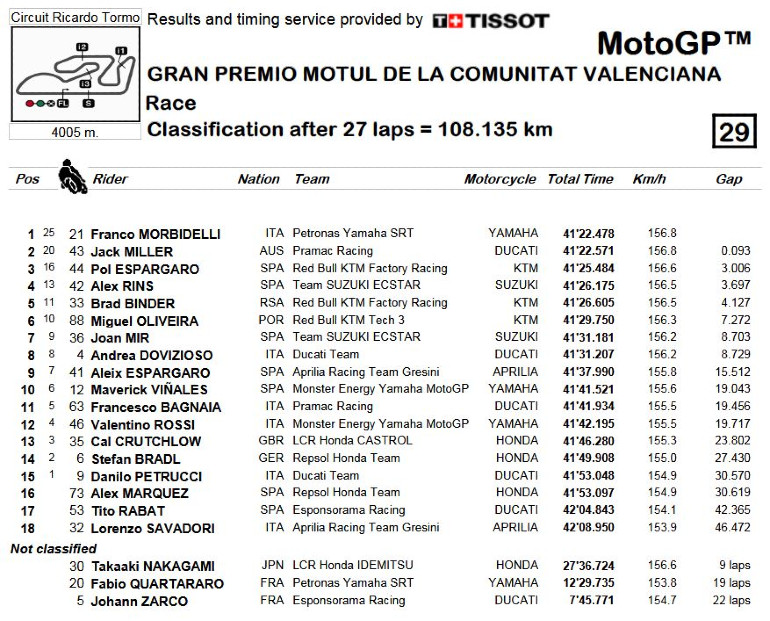 Τα αποτελέσματα του αγώνα