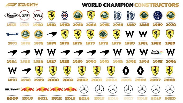 Για πρώτη φορά ομάδα κατακτά 7 συνεχόμενους παγκόσμιους τίτλους...