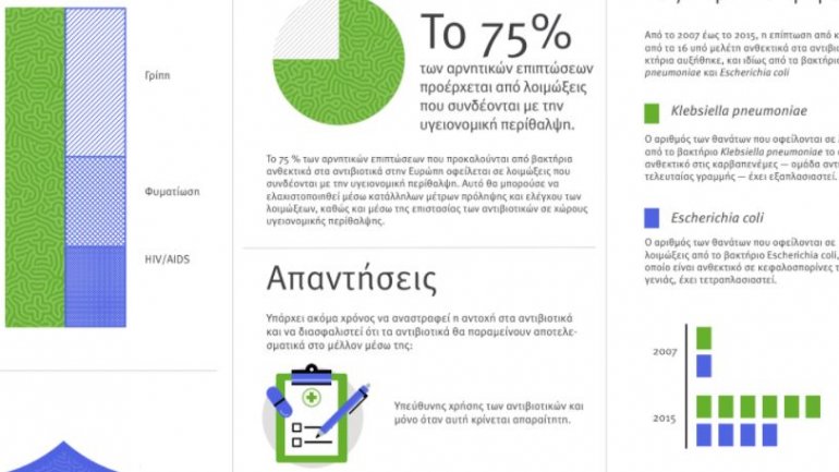 Χιλιάδες άνθρωποι πεθαίνουν κάθε χρόνο από βακτήρια που είναι ανθεκτικά στα αντιβιοτικά