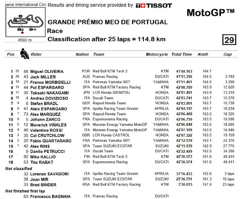 Αποτελέσματα αγώνα Portimao