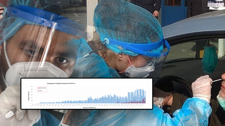 Κάτω από το 10% ο δείκτης θετικότητας του Covid-19 στη χώρα