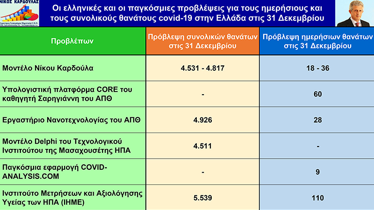 Νίκος Καρδούλας: Πόσα θα είναι τα θύματα του κορωνοϊού στο τέλος του 2020 – Όλες οι προβλέψεις
