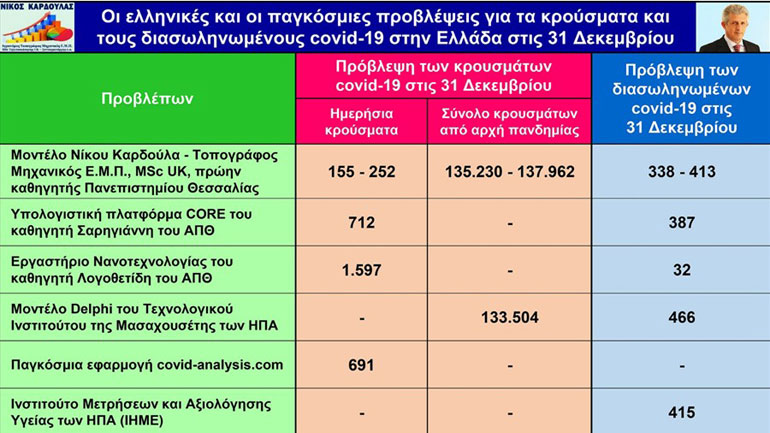 Νίκος Καρδούλας: Πόσα θα είναι τα κρούσματα και οι διασωληνωμένοι στις 31.12.2020 – Όλες οι προβλέψεις