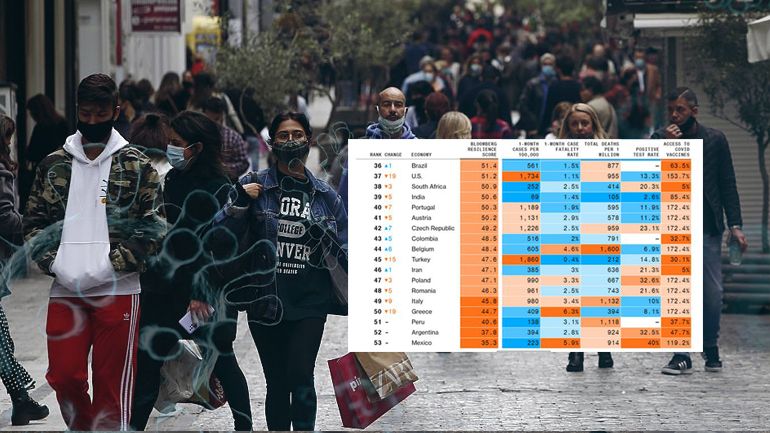 Τελευταία η Ελλάδα στη διαχείριση του Covid-19