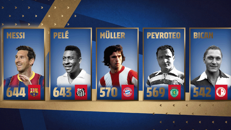 Στο πάνθεον της ιστορίας ο Μέσι: Έσπασε το ρεκόρ του Πελέ και έχει πλέον τα περισσότερα γκολ με μία ομάδα! Στο πάνθεον της ιστορίας ο Μέσι: Έσπασε το ρεκόρ του Πελέ και έχει πλέον τα περισσότερα γκολ με μία ομάδα!