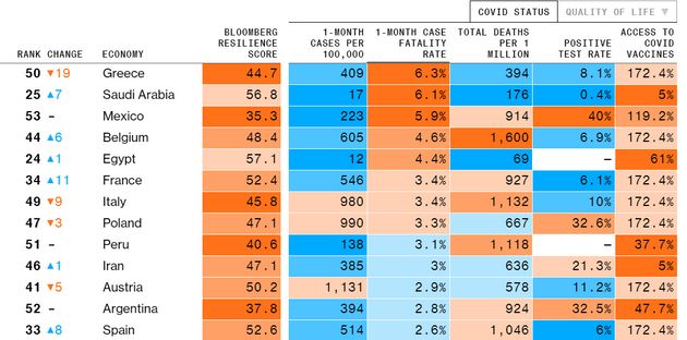 Πρώτη στη θνησιμότητα η Ελλάδα