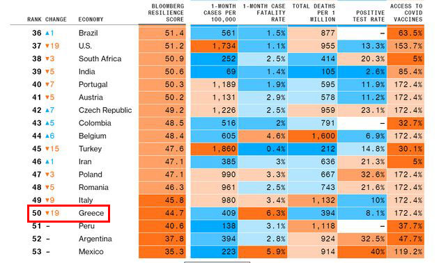 H κατάταξη της Ελλάδας στη λίστα του Bloomberg