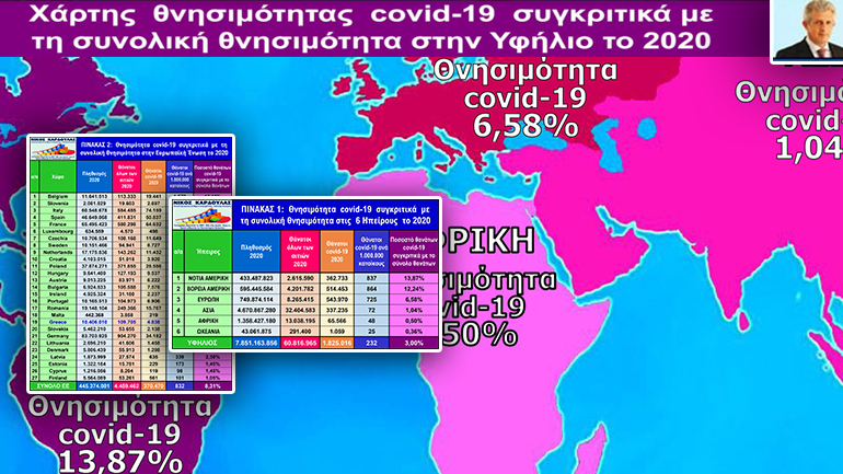 Καρδούλας: Την 19η χαμηλότερη θνησιμότητα covid είχε η Ελλάδα στην ΕΕ το 2020 και την 60η παγκόσμια