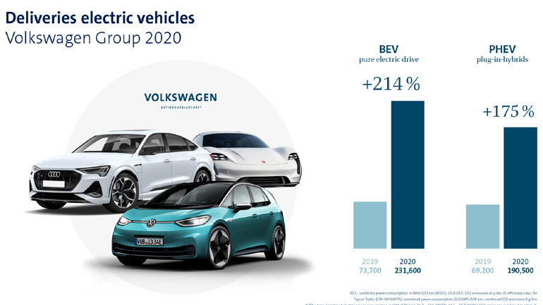 Εντυπωσιακή αύξηση σε ηλεκτρικά και plug-in hybrid