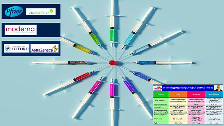 Νίκος Καρδούλας: Ποιες είναι οι διαφορές μεταξύ των τριών κύριων εμβολίων Covid-19;