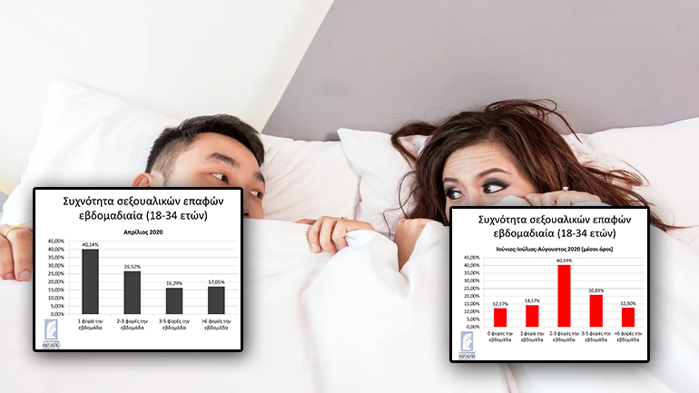 Αύξηση κρουσμάτων COVID-19: Πόσο ευθύνονται οι ερωτικές επαφές των νέων;