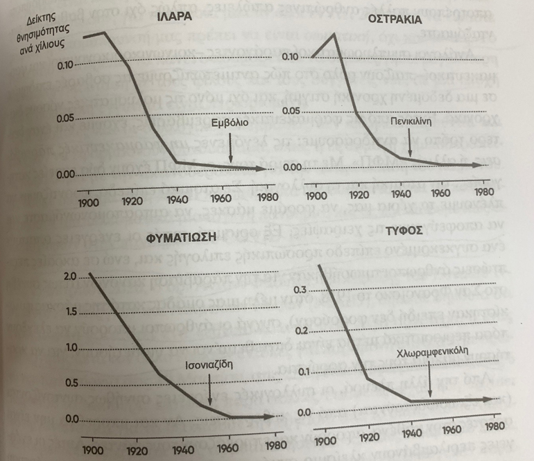 Η πορεία της καμπύλης θνητότητας, στις επιδημίες του 20ου αιώνα