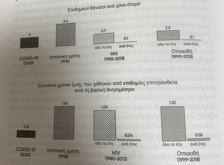 Η σύγκριση της θνητότητας του Covid-19 με τις άλλες ασθένειες