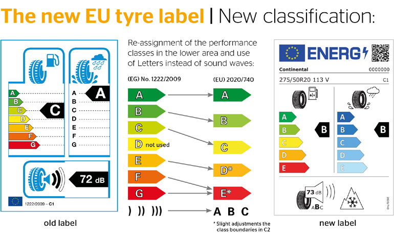 Αλλάζουν οι ετικέτες στα ελαστικά των οχημάτων 