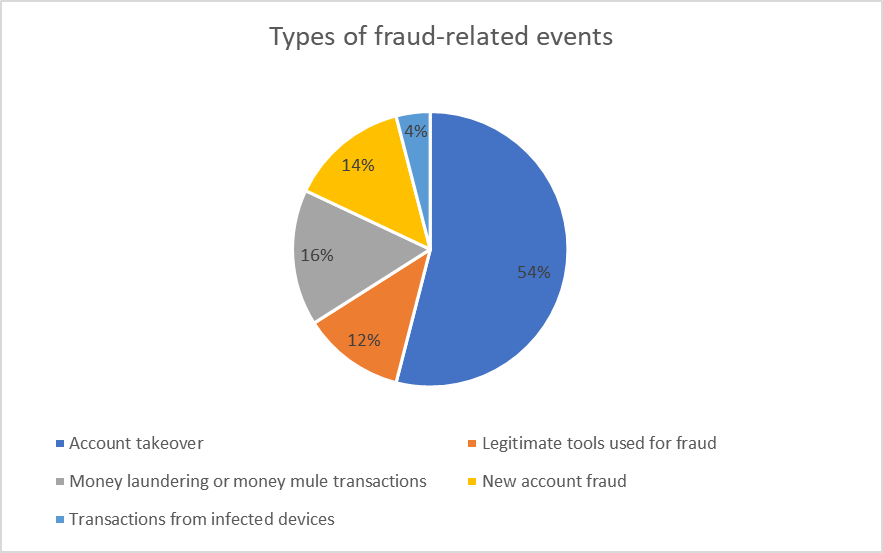 Ποσοστά των περιστατικών εξαπάτησης που εντοπίστηκαν από το Kaspersky Fraud Prevention το 2020 