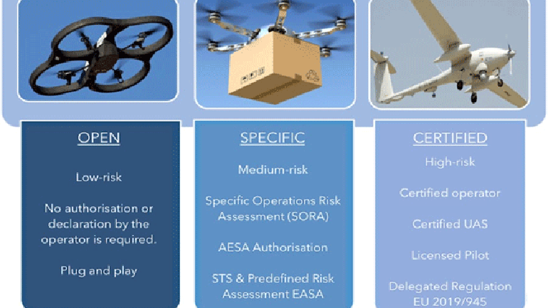 Τι αλλάζει με τον ευρωπαϊκό κανονισμό 2019/947 για τους χειριστές drone