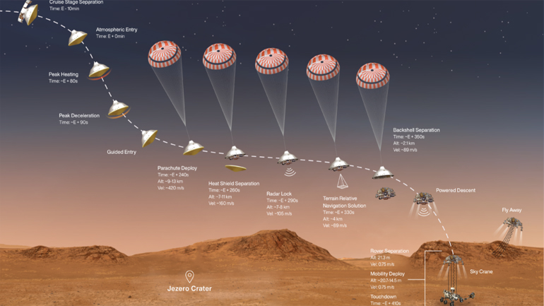 Το ρομπότ “Perseverance” της NASA ετοιμάζεται να προσεδαφιστεί στον Άρη