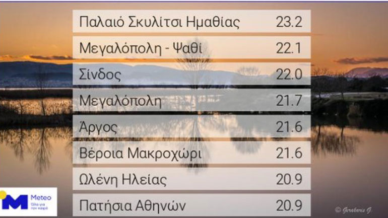 Έως τους 23 βαθμούς ανέβηκε σήμερα ο υδράργυρος Έως τους 23 βαθμούς ανέβηκε σήμερα ο υδράργυρος