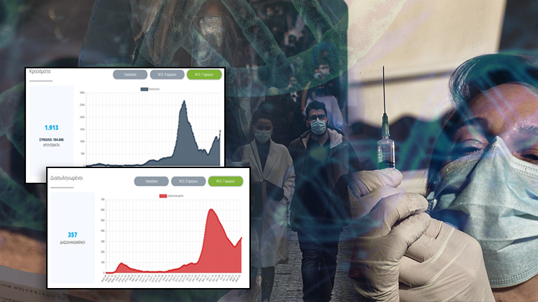 Καταμετρήθηκαν 1.913 κρούσματα σε ένα 24ωρο