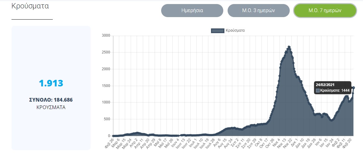 Μέσος όρος κρουσμάτων 7 ημερών