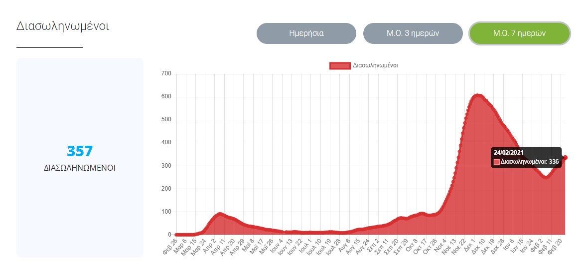 Mέσος όρος διασωληνωμένων 7 ημερών